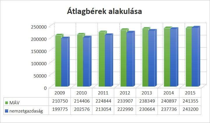 Bérek alakulása - 2