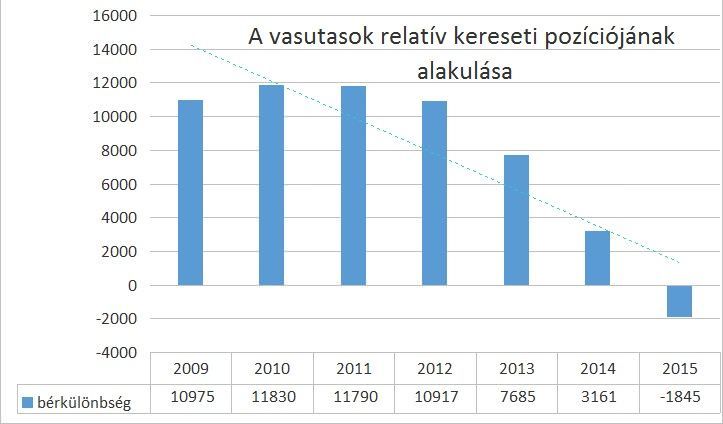 Bérek alakulása - 3